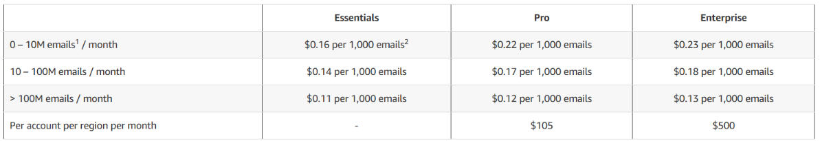 Amazon SES pricing