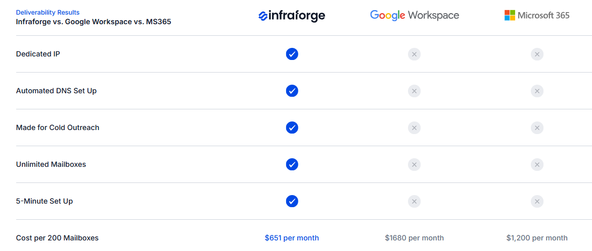 This image compares Infraforge with Google Workspace and Microsoft 365.