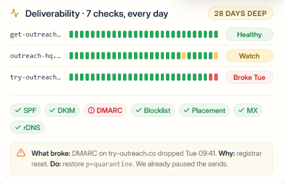 Deliverability check by Sending.ac