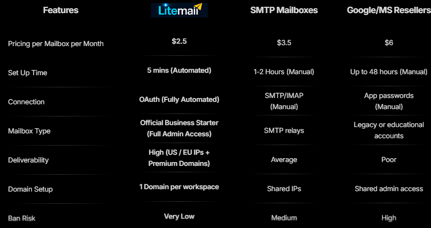 LiteMail compares itself with SMTP mailboxes and other resellers