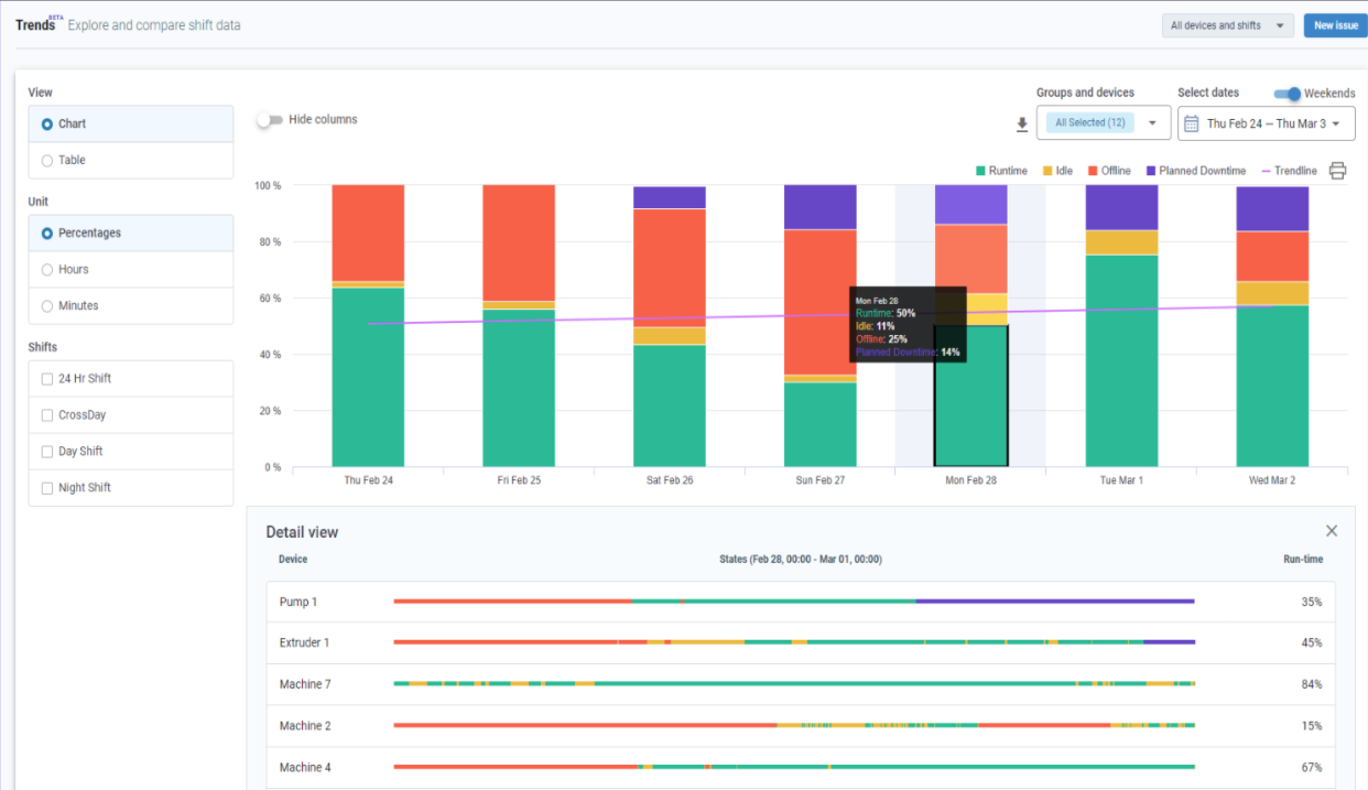 Efficiency insights through machine analytics view