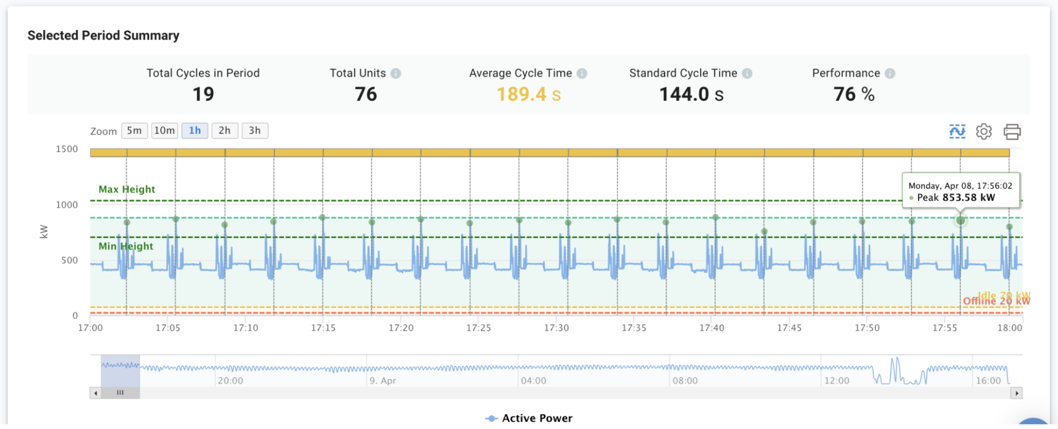 Interactive chart for tracking key productivity metrics