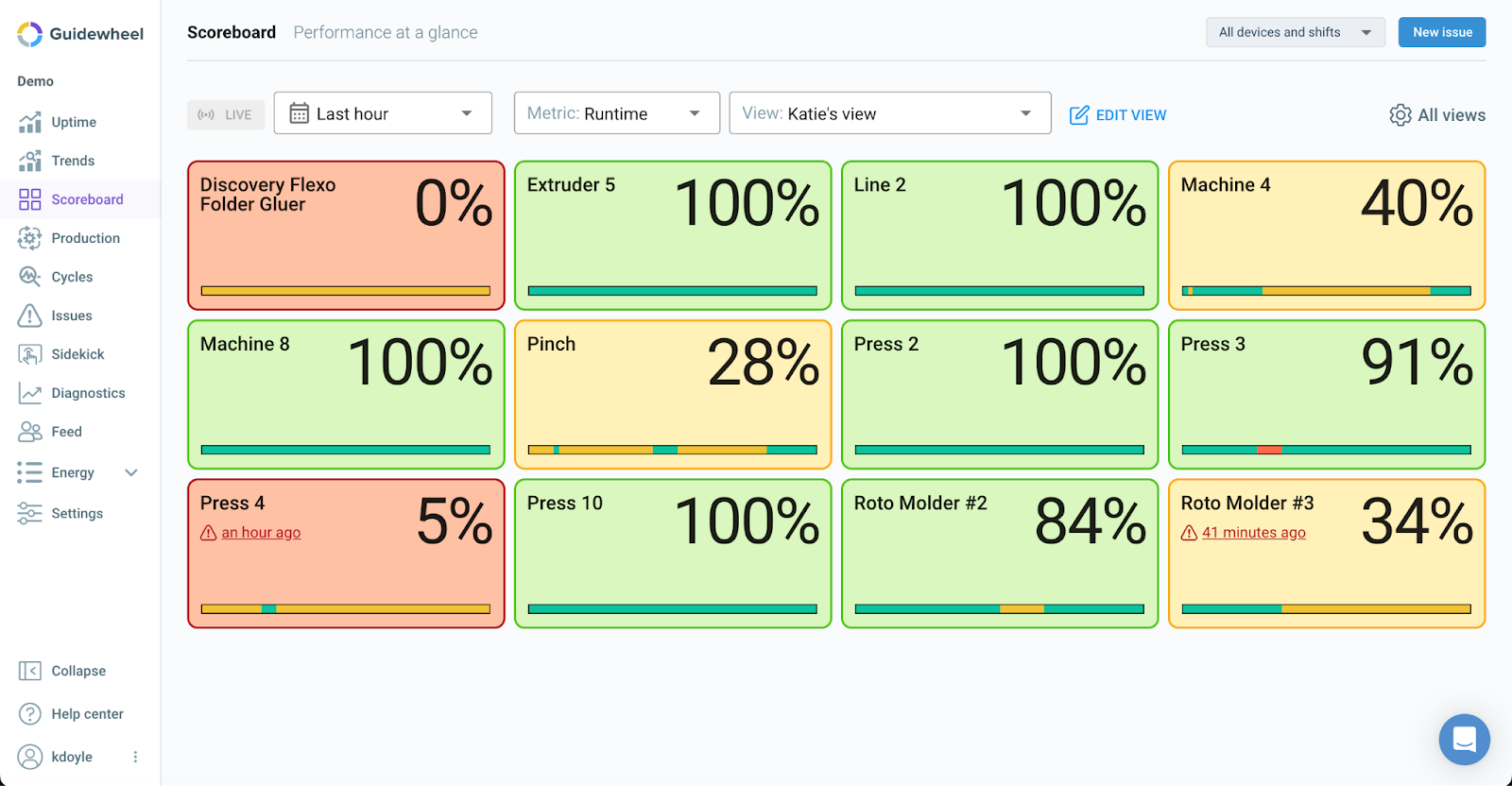 Visual analysis of production workflow efficiency