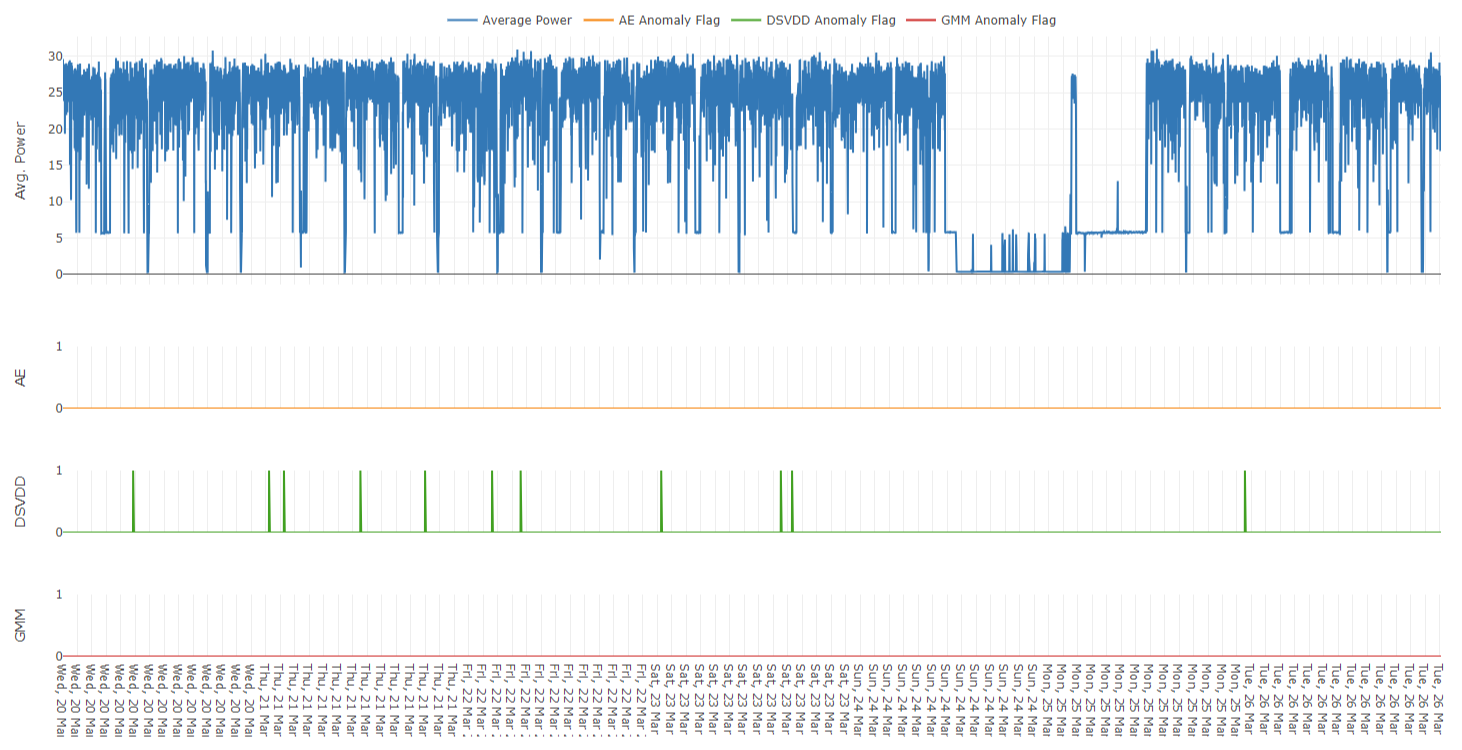 Energy efficiency insights displayed in visual format