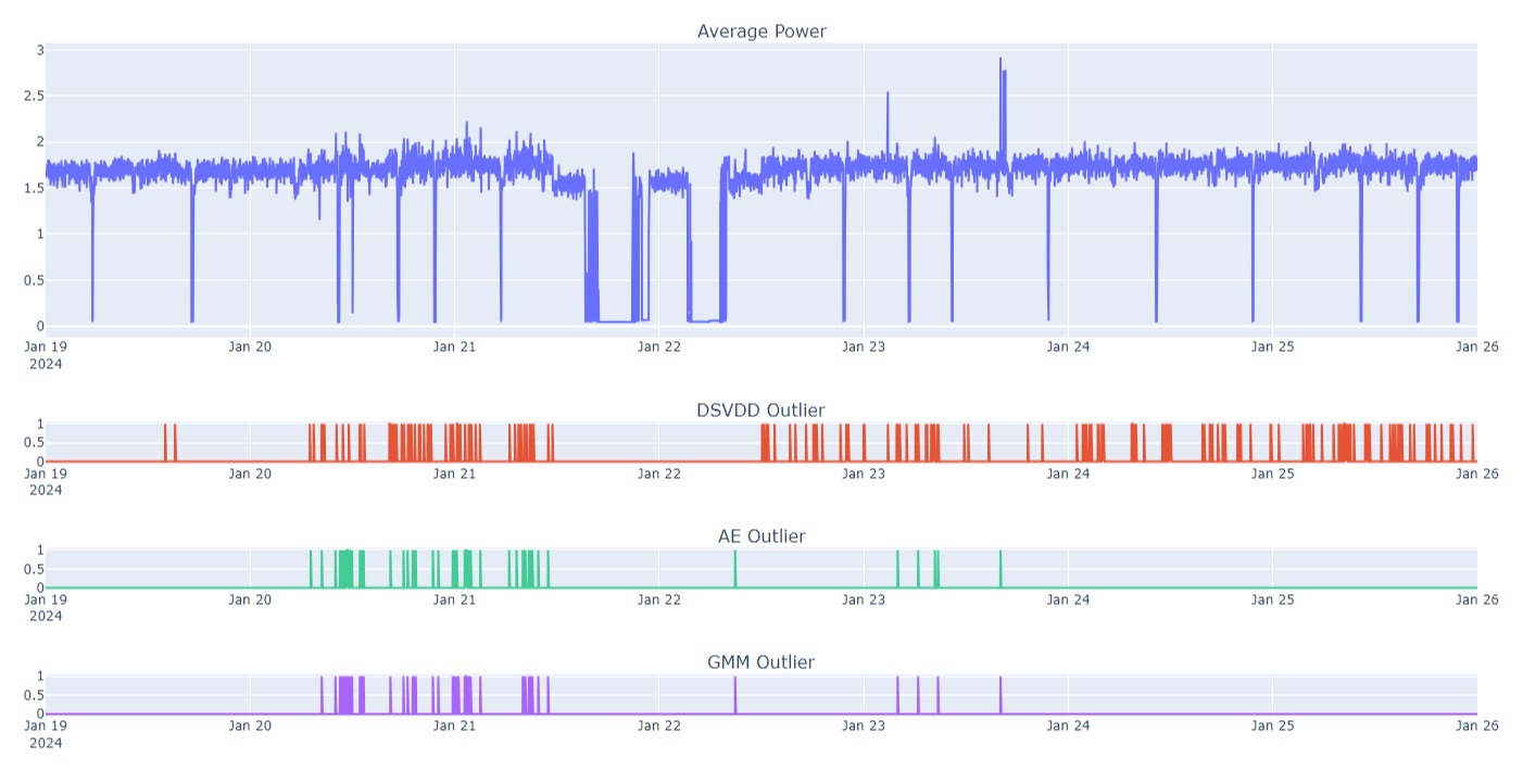 Machine performance data visualized in live dashboard