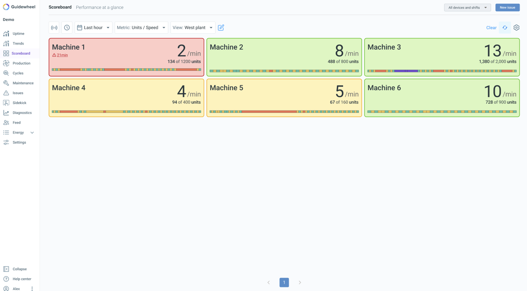 KPI dashboard summarizing manufacturing performance