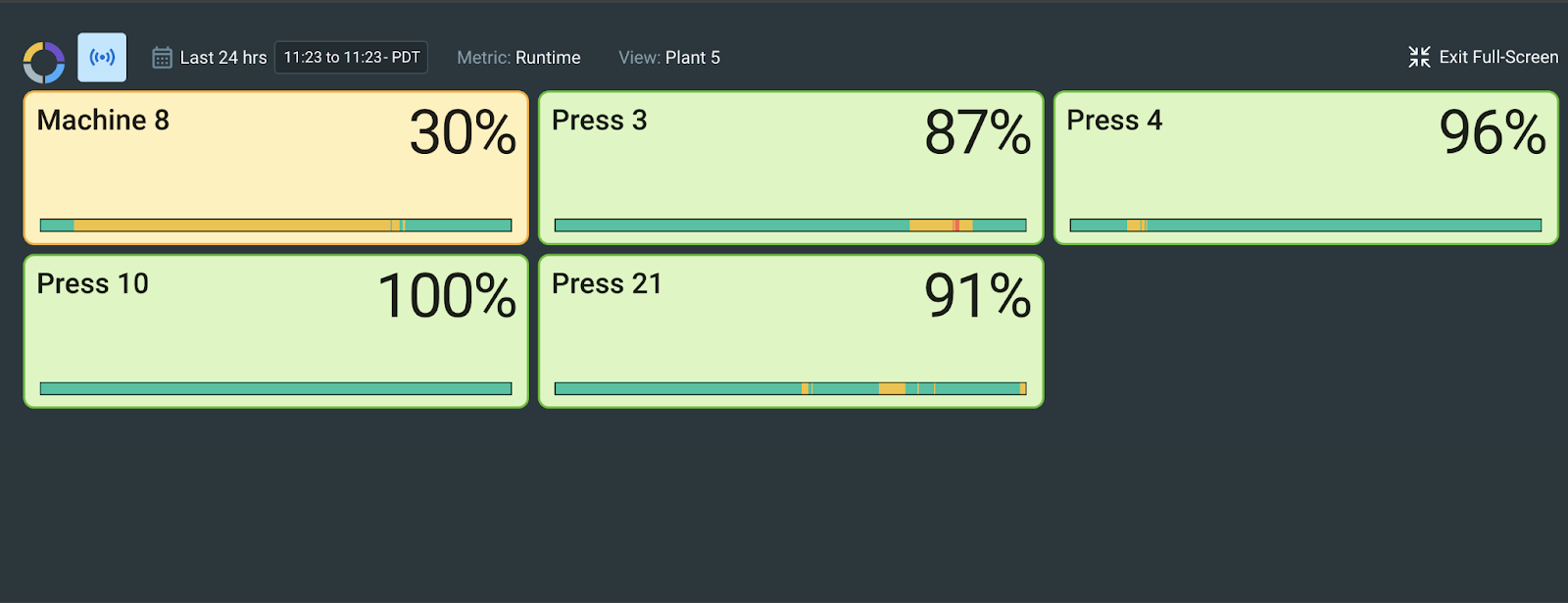 Real-time analytics showcasing system performance