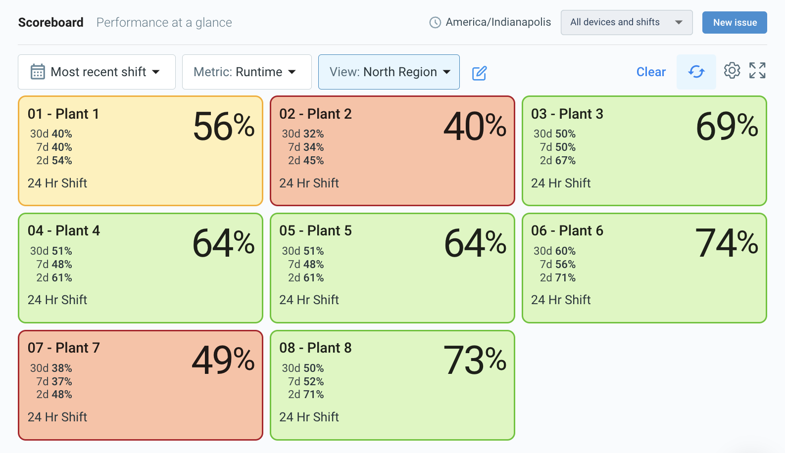 Data visualization for factory operational overview
