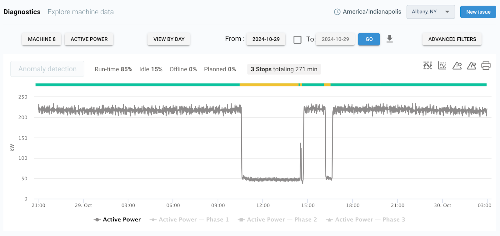 Operational dashboard emphasizing priority metrics