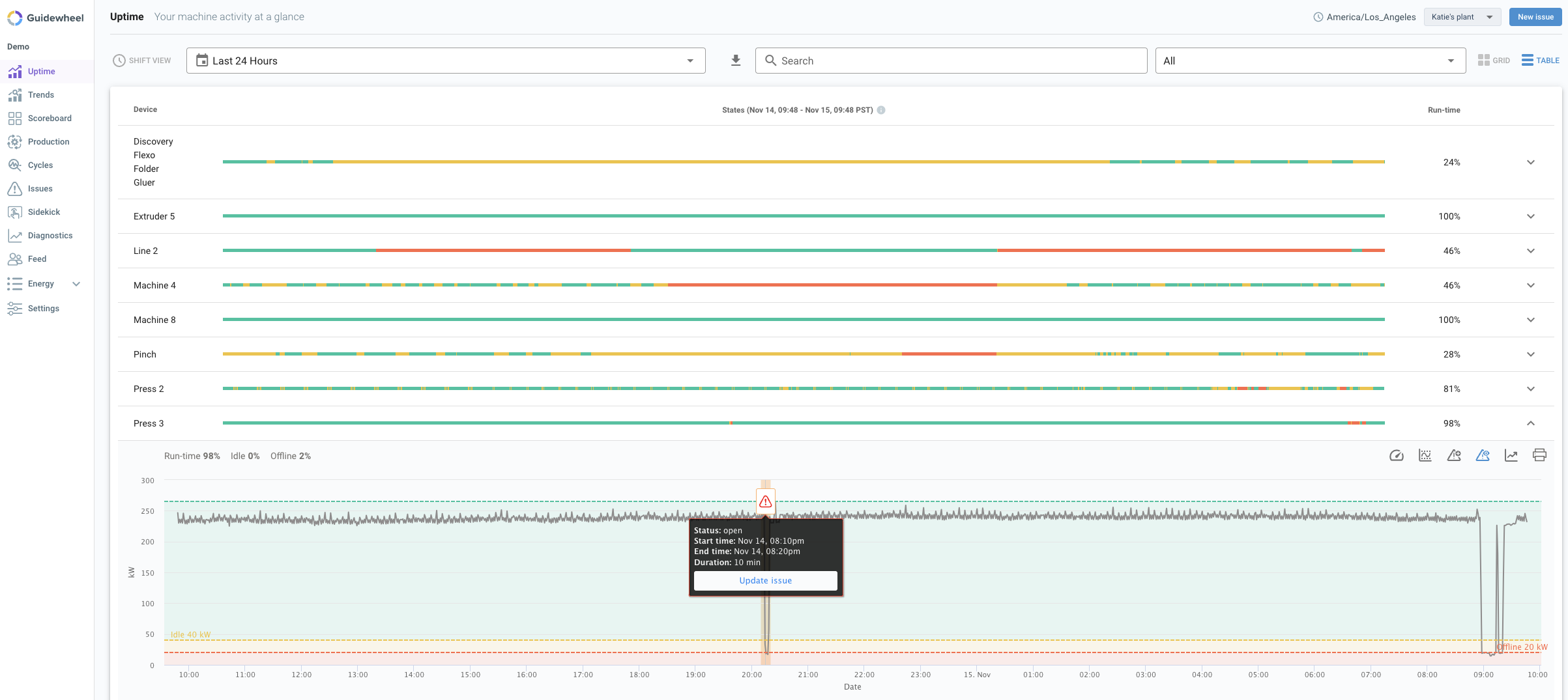 Tagging feature for managing issues in uptime data