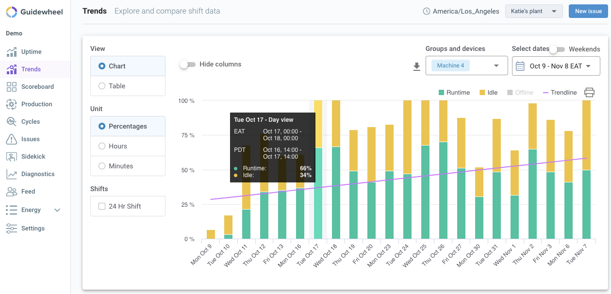 Trend analysis displaying data across time zones