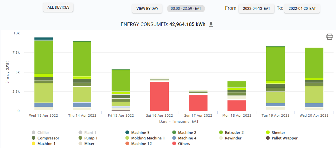 Energy consumption measurements in the Guidewheel FactoryOps platform.