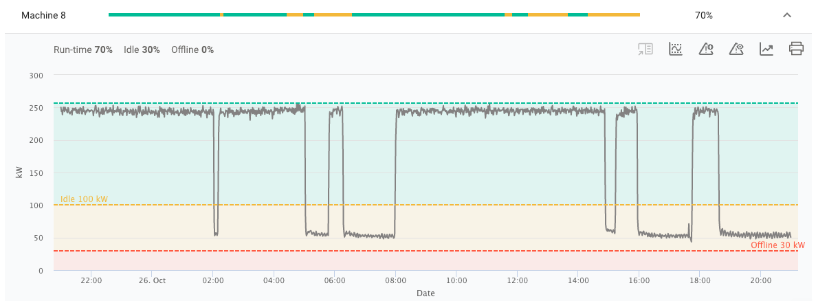 Chart visualizing cycle times across operations