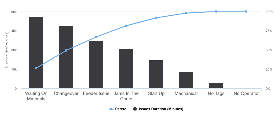 Pareto chart analyzing machine performance issues