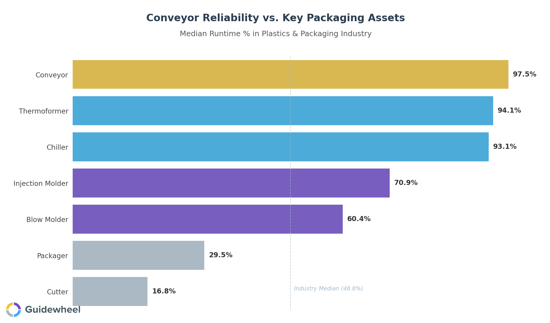 A horizontal bar chart comparing the median runtime percentages of Conveyors against other key assets in the Plastics & Packaging industry. The chart highlights that Conveyors act as reliable backbone assets with 97.5% uptime, significantly outperforming primary processing equipment like Injection Molders (70.9%) and downstream bottlenecks like Packagers (29.5%).
