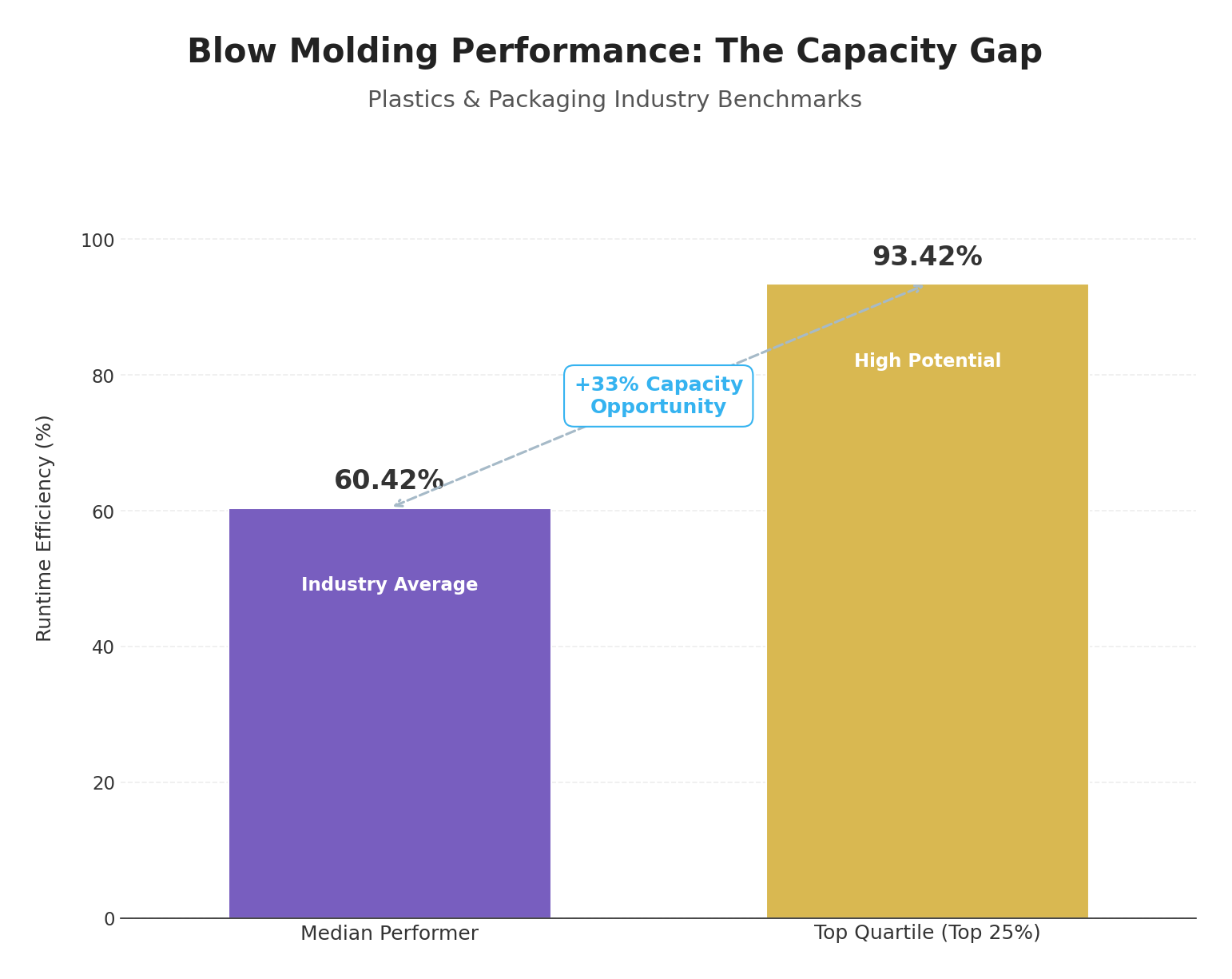 A vertical bar chart visualizing the significant performance gap in Blow Molding machinery within the Plastics & Packaging sector. The chart compares the Median Runtime (60.42%) represented in Guidewheel Purple against the Top Quartile Performance (93.42%) in Guidewheel Yellow. A visual annotation highlights the 33% capacity opportunity gap between average and top performers. (Source: Guidewheel Performance Analysis, n=500+ machines)