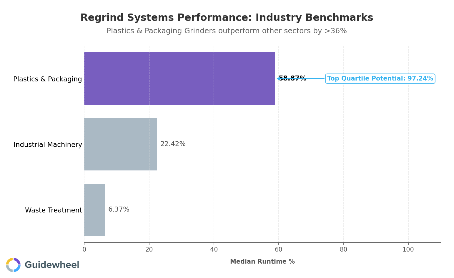 A horizontal bar chart comparing the median runtime percentage of regrind systems (Grinders) across three industries: Plastics & Packaging, Industrial Machinery, and Waste Treatment. The chart highlights that Plastics & Packaging Grinders achieve a significantly higher median runtime (58.87%) compared to Industrial Machinery (22.42%) and Waste Treatment (6.37%). The Plastics & Packaging bar is emphasized in Guidewheel Purple, while other industries are shown in Gray. An annotation highlights the 'Top Quartile Potential' of 97.24% for Plastics, illustrating the utilization gap and opportunity for optimization.