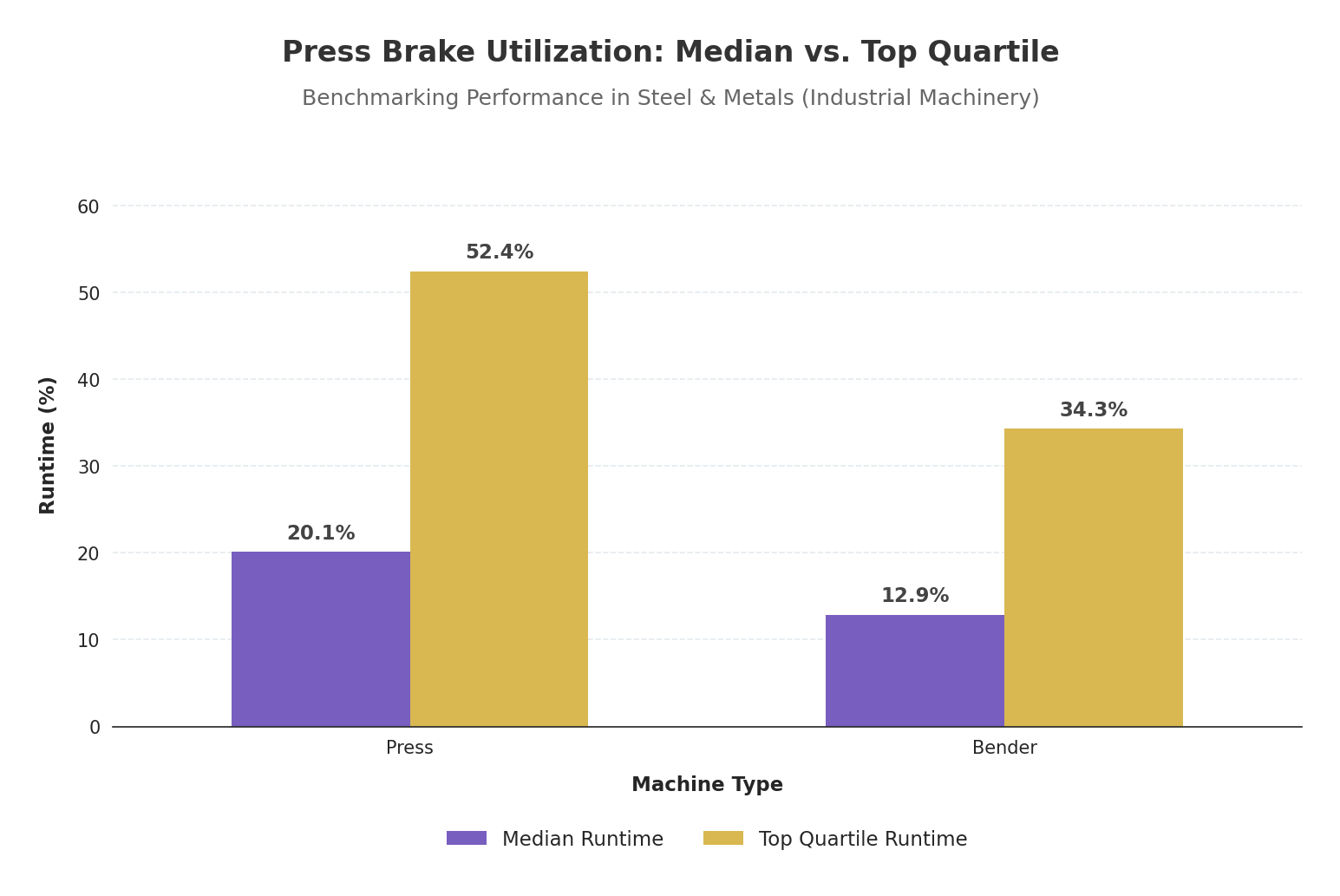 Grouped bar chart comparing Median Runtime vs Top Quartile Runtime for Presses and Benders in Steel & Metals, showing significant improvement potential.