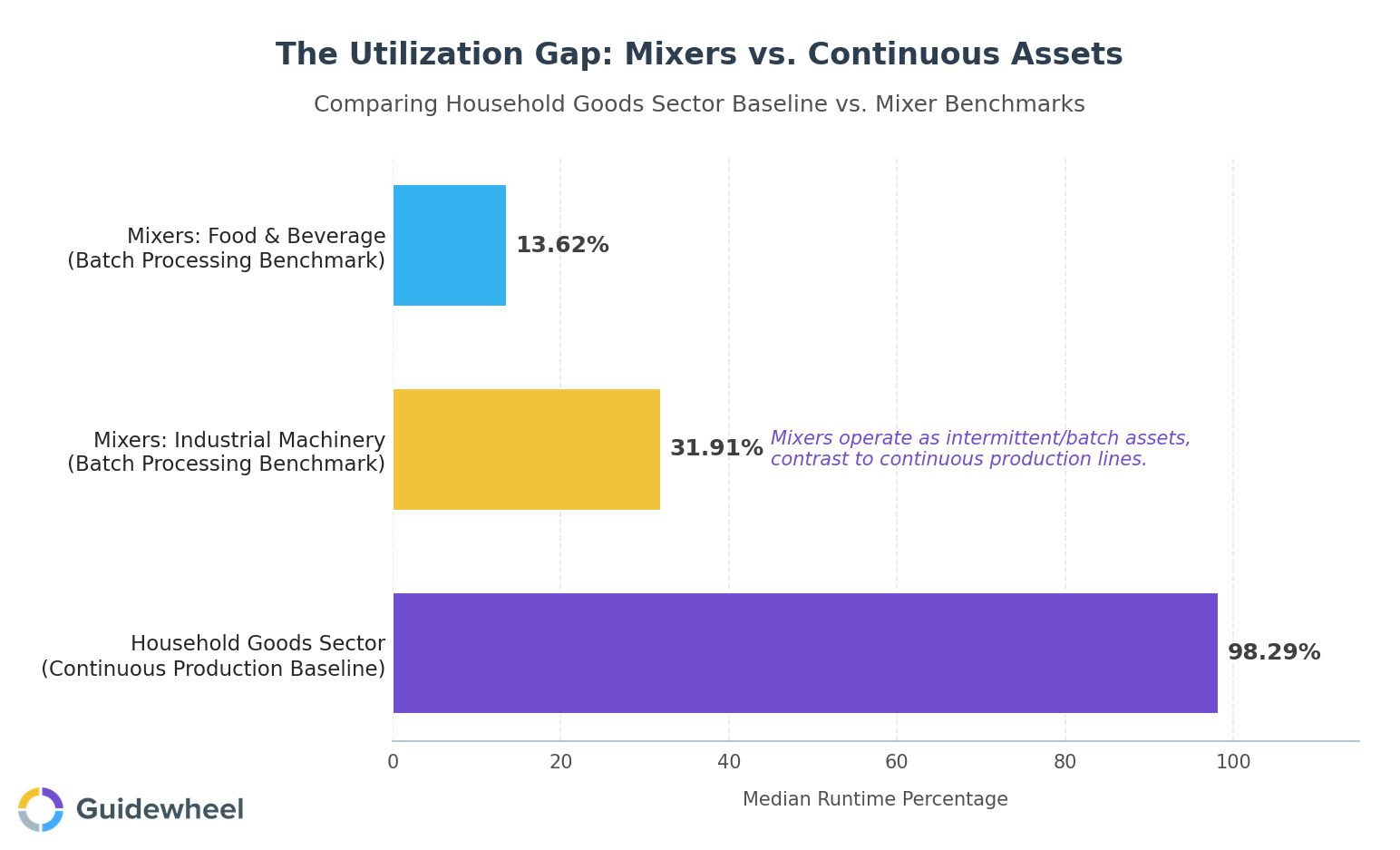 A horizontal bar chart illustrating the significant utilization gap between the general Household Goods manufacturing sector and specific Mixer & Blender equipment. The chart contrasts the high median runtime of the Household Goods sector (98.29%) against the lower, intermittent utilization rates of Mixers in comparable industries like Industrial Machinery (31.91%) and Food & Beverage (13.62%).