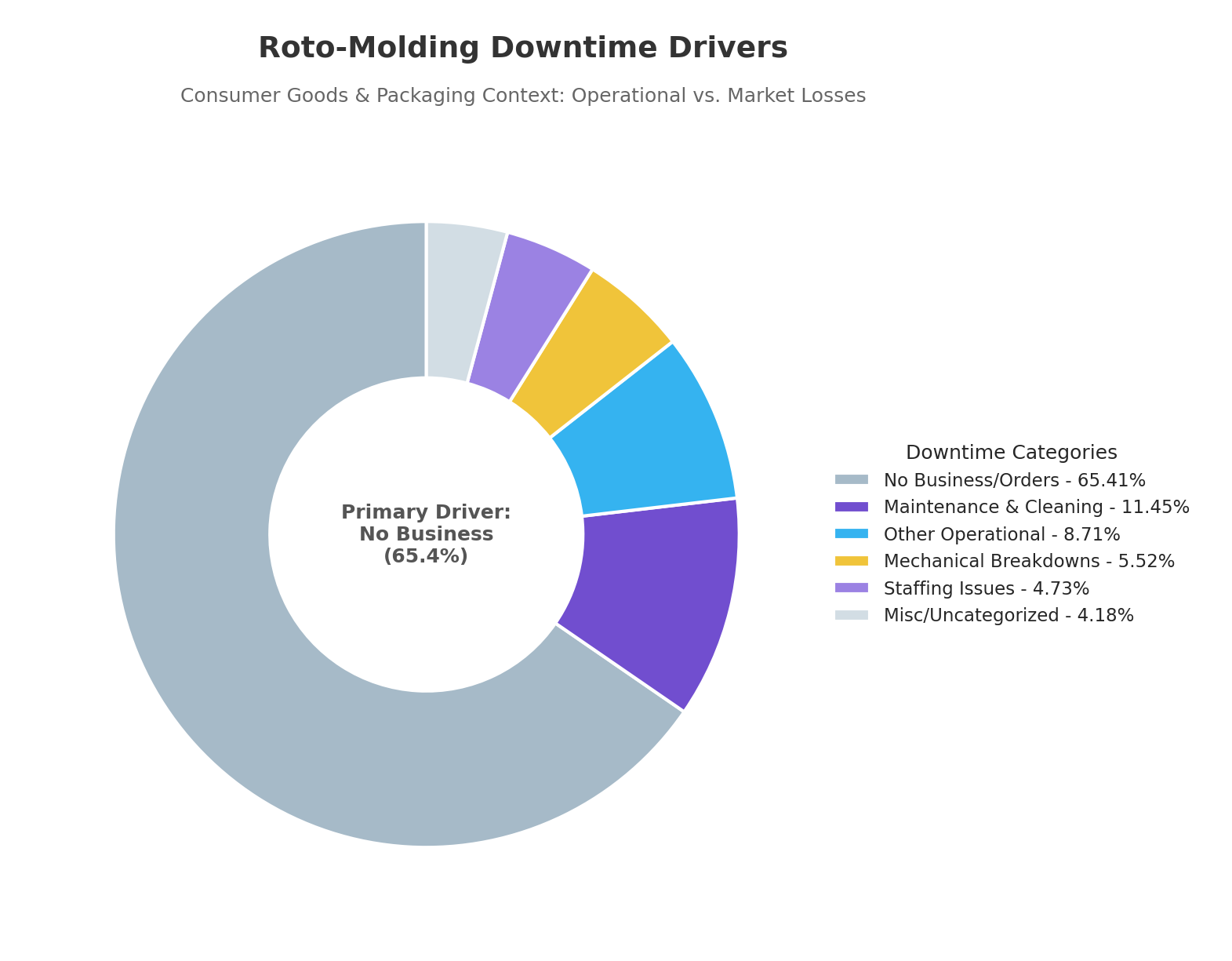 Donut chart visualizing primary downtime drivers for Roto-Molding equipment in Consumer Goods. No Business/Orders leads at 65.4%, followed by Maintenance & Cleaning at 11.5% and Other Operational at 8.7%.