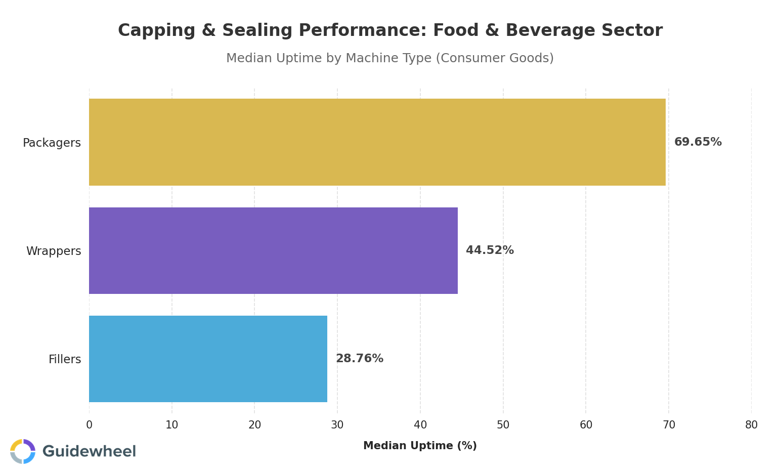 A horizontal bar chart visualizing the median uptime of capping and sealing machinery within the Food & Beverage sector of Consumer Goods. The chart highlights a significant performance gap, with Packagers achieving the highest median uptime at 69.65%, followed by Wrappers at 44.52%, and Fillers lagging at 28.76%. This visualization helps plant managers identify specific bottlenecks in the packaging line, particularly focusing on the lower efficiency of filler units compared to downstream packaging equipment.