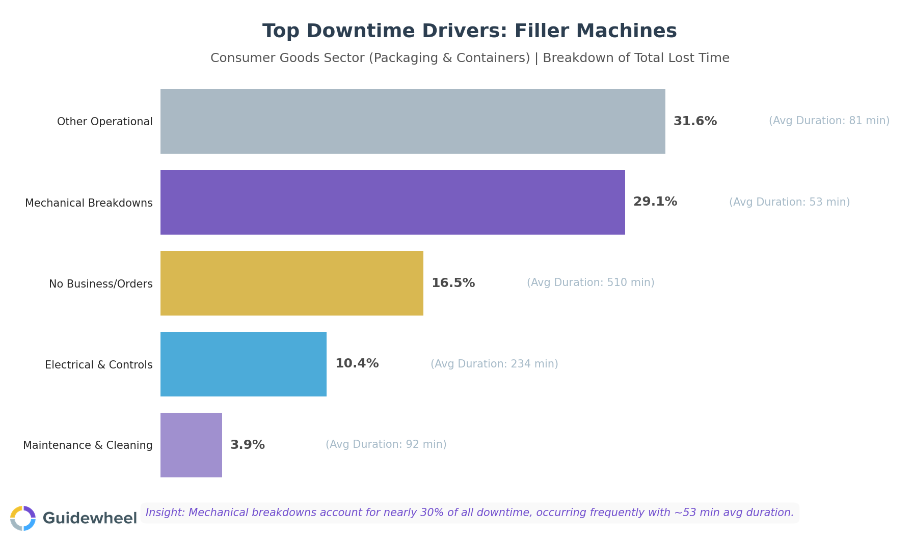 Horizontal bar chart showing top downtime drivers for filler machines in Consumer Goods. Mechanical Breakdowns are the second largest cause at 29.14%, following Other Operational issues.
