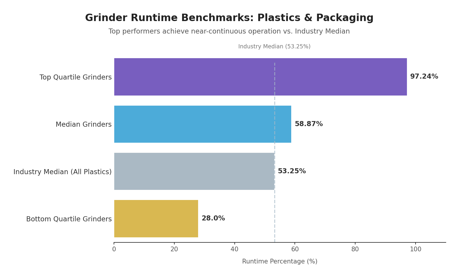 A horizontal bar chart visualizing Grinder runtime performance in the Plastics & Packaging industry, comparing Top Quartile Grinders (97.24%), Median Grinders (58.87%), and the Industry Median (53.25%).