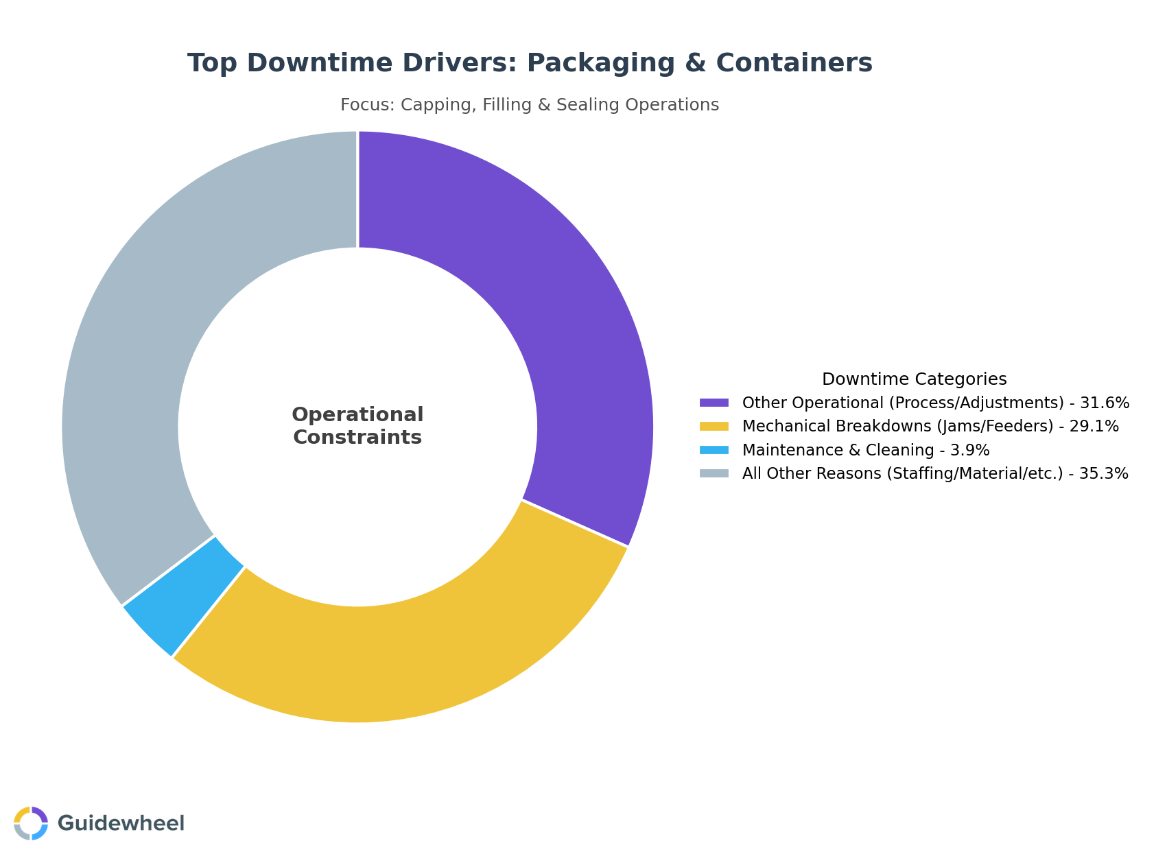 A donut chart visualizing the primary downtime drivers for Packaging & Containers equipment, specifically highlighting challenges in capping and sealing operations. The chart reveals that 'Other Operational' issues (31.7%) and 'Mechanical Breakdowns' (29.1%) are the dominant constraints, significantly outweighing planned maintenance. Mechanical breakdowns in this sector are frequently linked to cap feeder and chute jams.