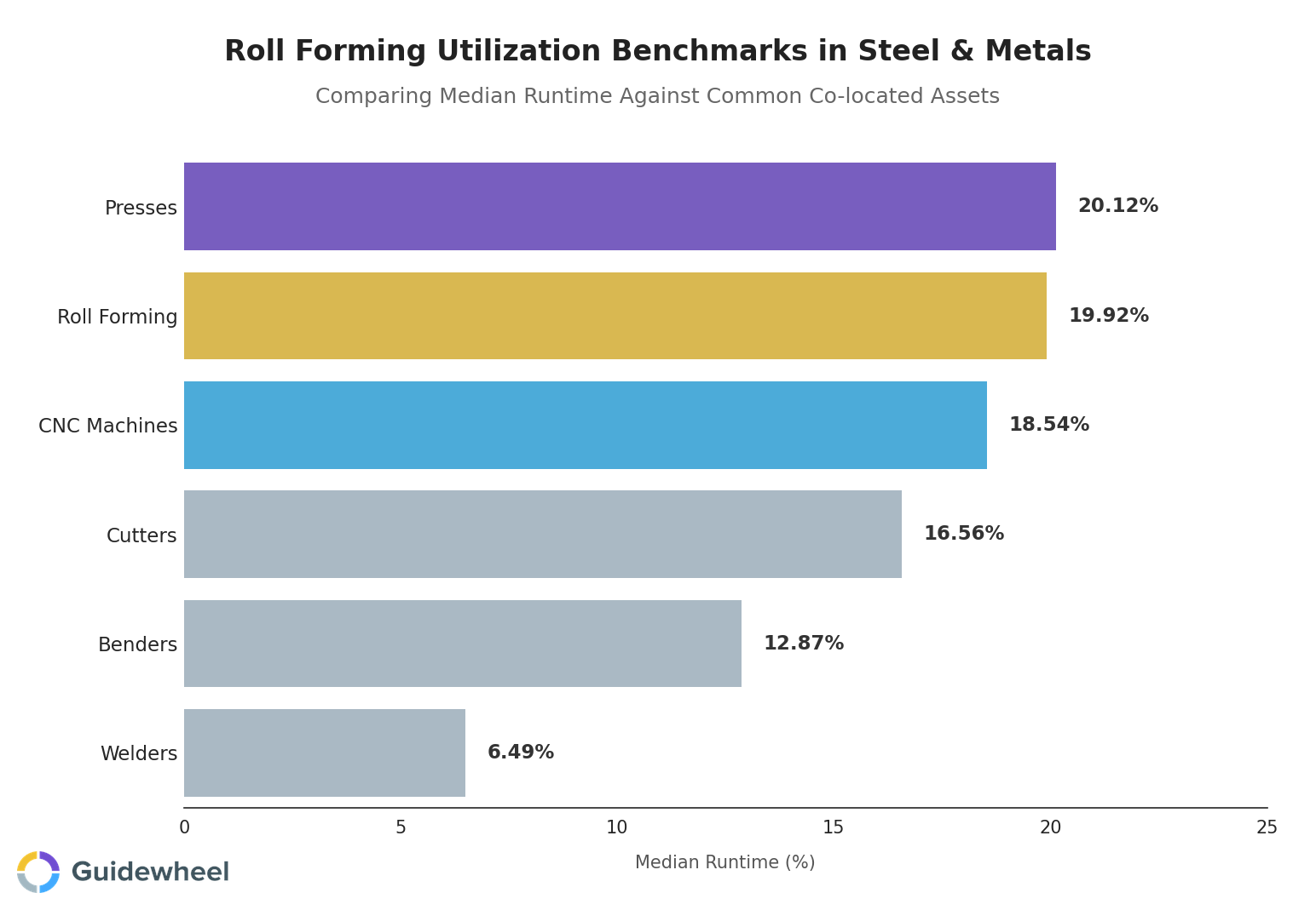 A horizontal bar chart visualizing the utilization benchmarks for Roll Forming machines compared to other common equipment in the Steel & Metals sector. The chart highlights that Roll Forming machines operate at a median runtime of 19.92%, performing comparably to Presses (20.12%) and CNC Machines (18.54%), while outperforming Cutters, Benders, and Welders. The visualization demonstrates a distinct utilization ceiling around 20% for the sector's primary assets.