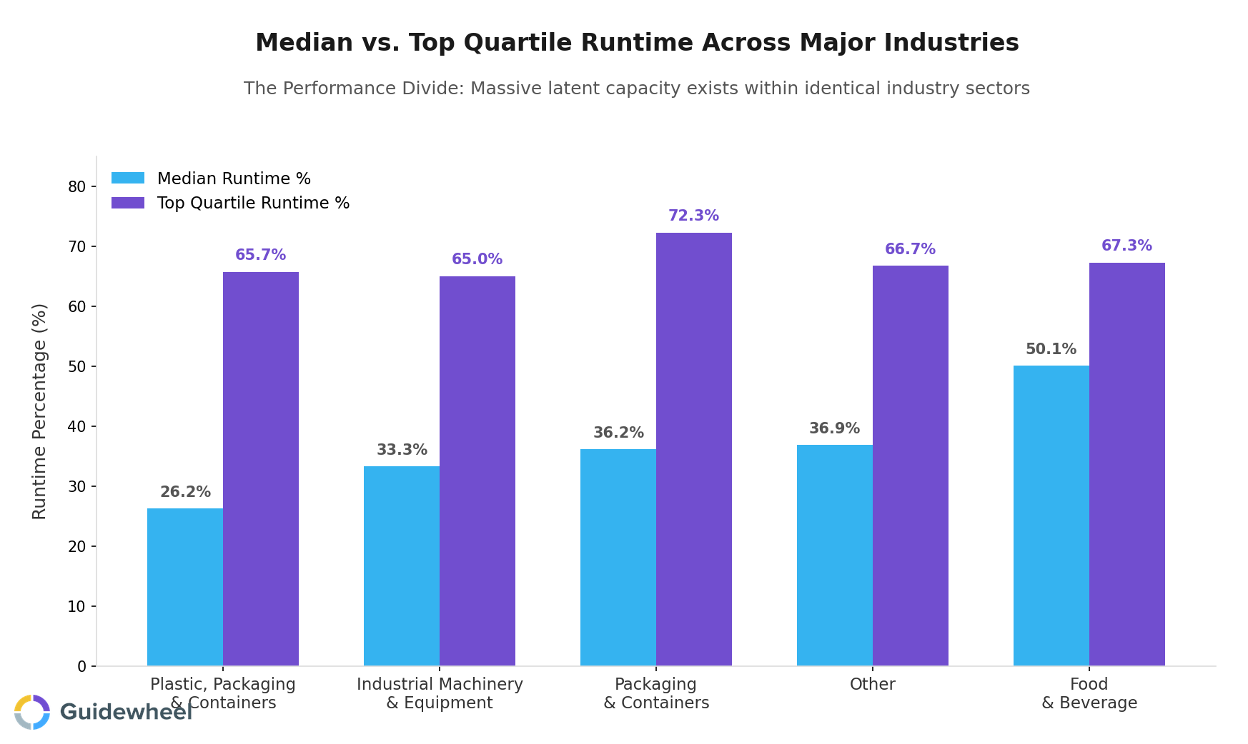 Grouped column chart comparing median runtime percentage vs top quartile performance across five major manufacturing industries, showing significant performance gaps especially in Packaging and Containers sector