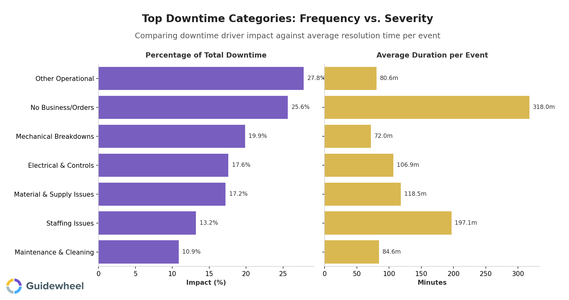 Side-by-side horizontal bar chart comparing top downtime categories by percentage of total downtime and average duration per event, showing mechanical breakdowns happen frequently while staffing and material shortages take longer to resolve