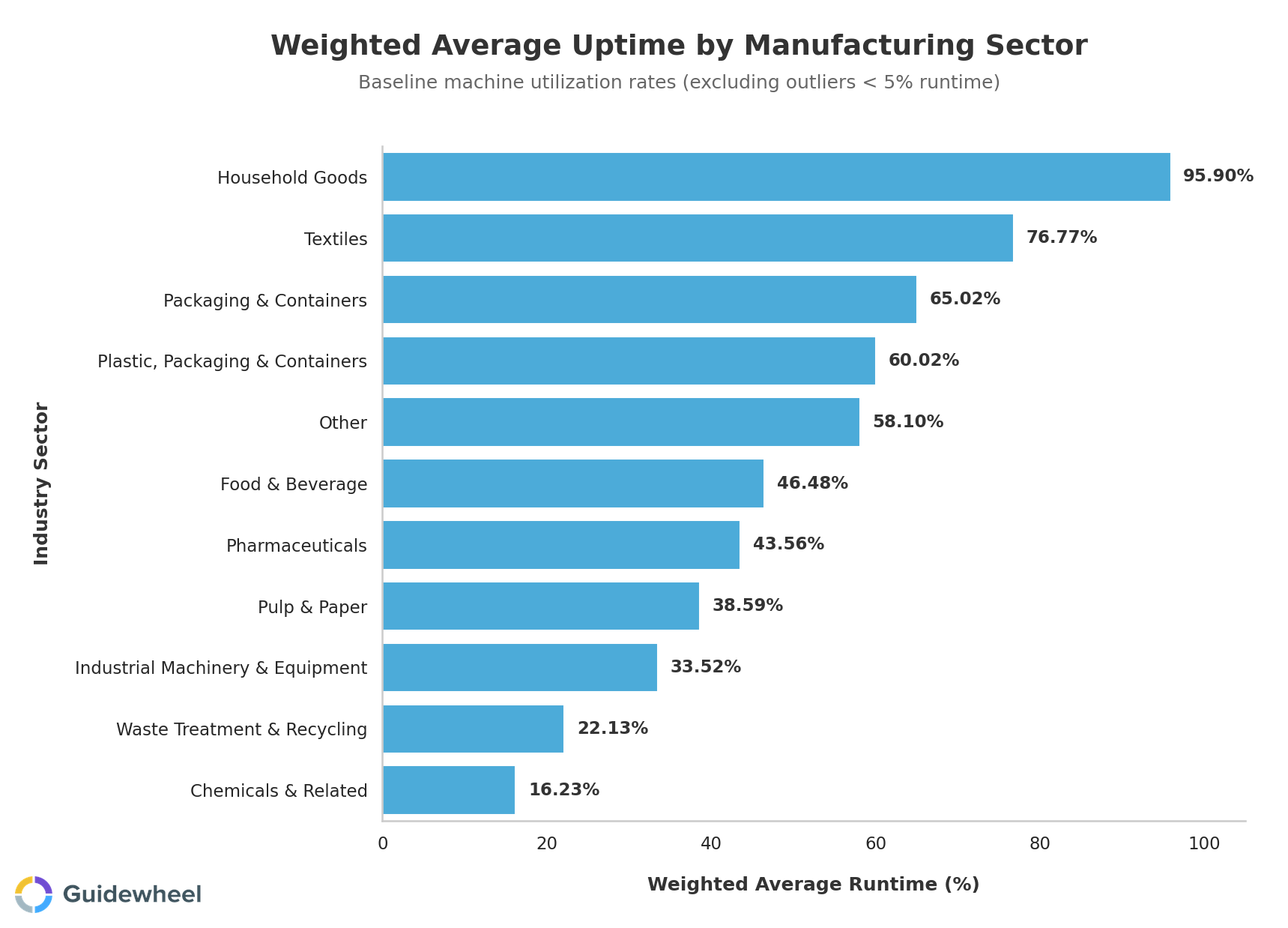 Horizontal bar chart showing weighted average uptime by manufacturing sector, ranging from Household Goods at 96% to Pet Products at 3%