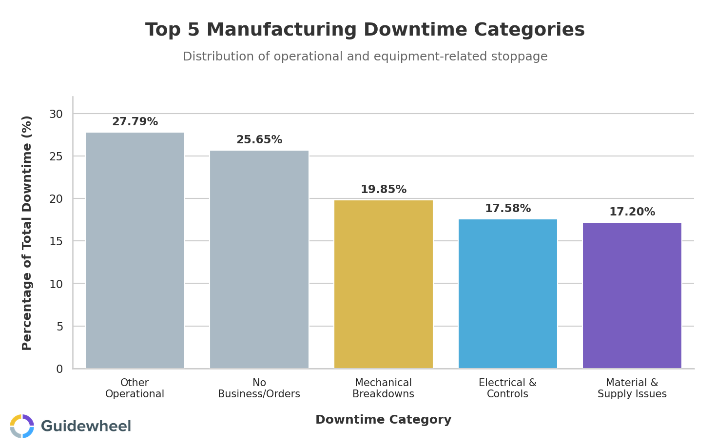 Bar chart showing top 5 manufacturing downtime categories: Other Operational at 28%, No Business/Orders at 26%, Mechanical Breakdowns at 20%, Electrical and Controls at 18%, and Maintenance and Cleaning at 11%