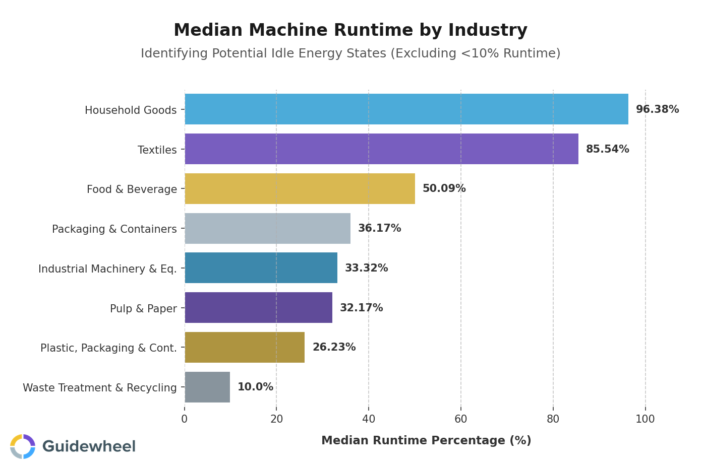 Horizontal bar chart showing median machine runtime variability across manufacturing industries, highlighting potential hidden idle energy consumption in sectors with lower utilization