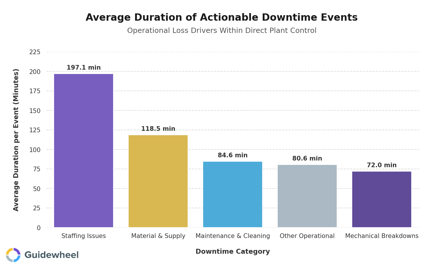 Vertical bar chart showing average duration of actionable downtime events by category, focusing on operational loss drivers within plant control