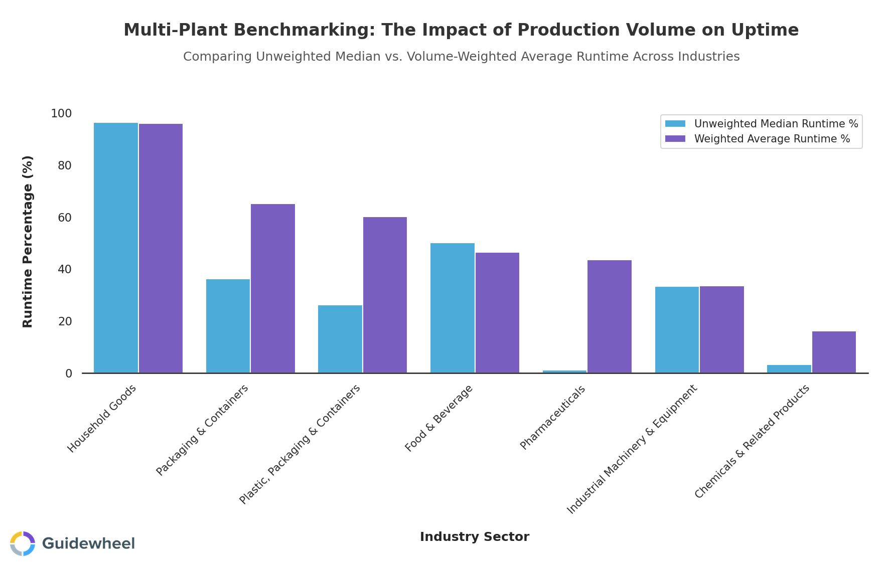 Clustered bar chart comparing unweighted median and volume-weighted average uptime across seven manufacturing sectors, showing large discrepancies especially in Pharmaceuticals and Plastics