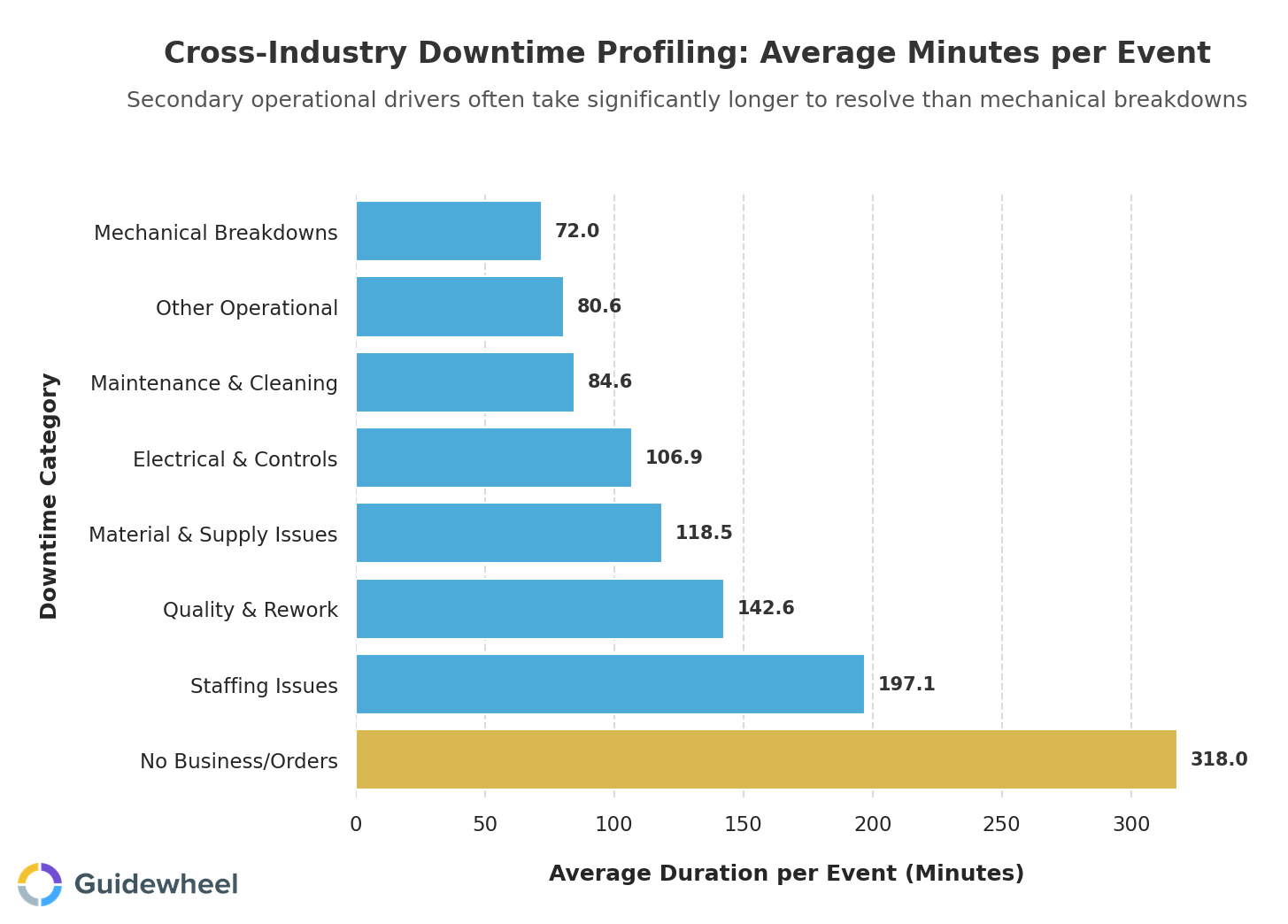 Horizontal bar chart showing average duration per event for top downtime categories across manufacturing industries, with staffing issues and material supply delays taking significantly longer to resolve than mechanical breakdowns