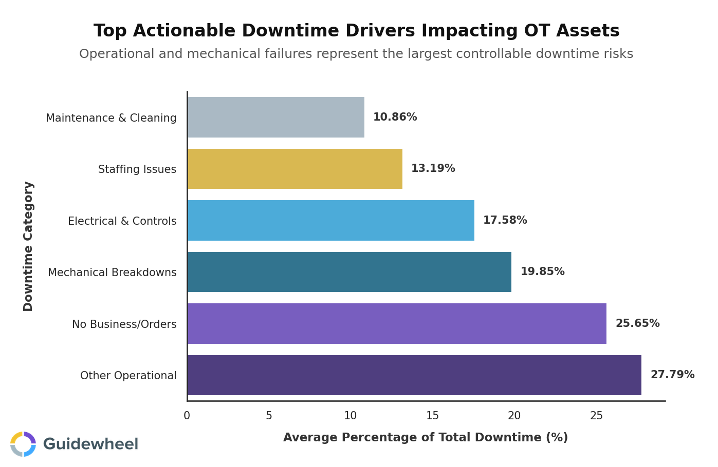 Horizontal bar chart showing top actionable downtime drivers in manufacturing operations including operational, mechanical, electrical, staffing, and maintenance categories