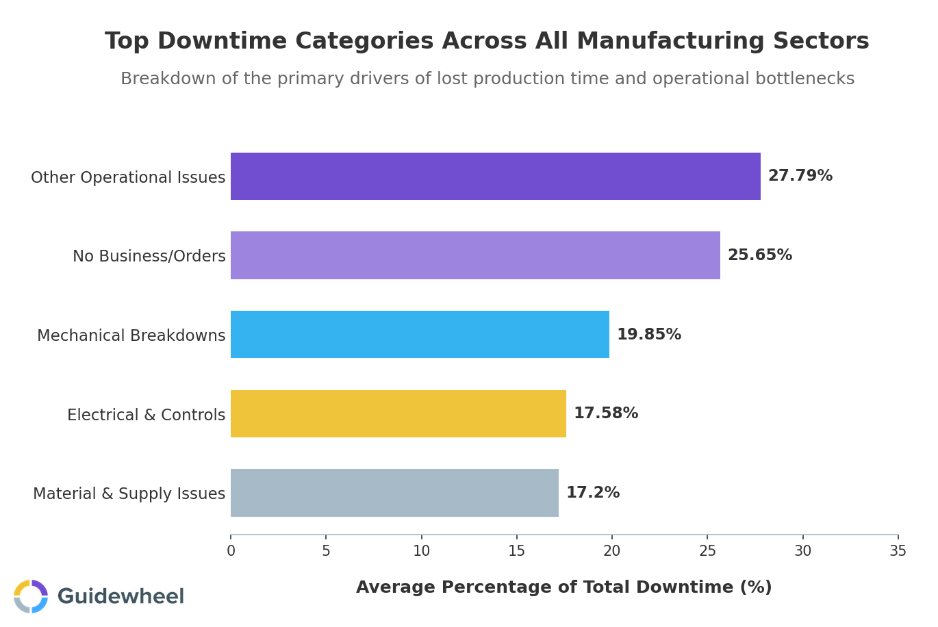 Horizontal bar chart showing top five downtime categories across manufacturing sectors by percentage of total downtime, separating planning deficits from operational and mechanical failures