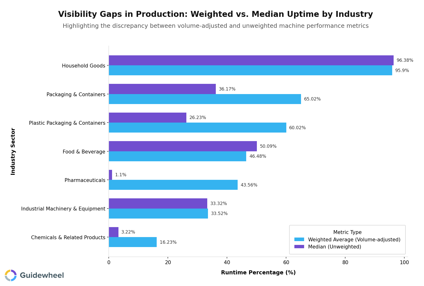 Horizontal grouped bar chart comparing weighted average runtime against median runtime across seven manufacturing industries, highlighting how high-volume machinery skews aggregate metrics and hides underperforming machines