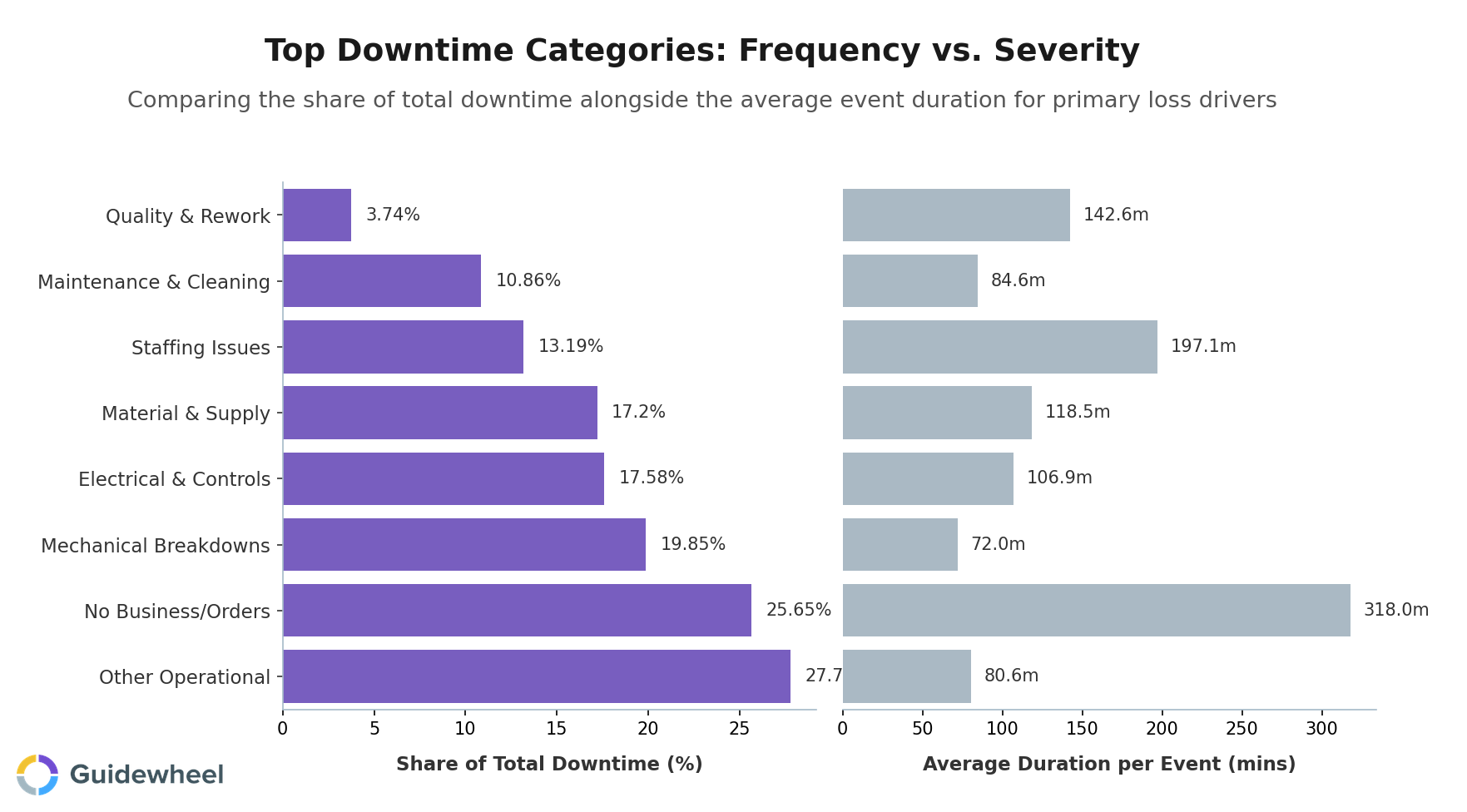 Side-by-side horizontal bar chart showing top manufacturing downtime categories by share of total downtime percentage and average duration per event in minutes