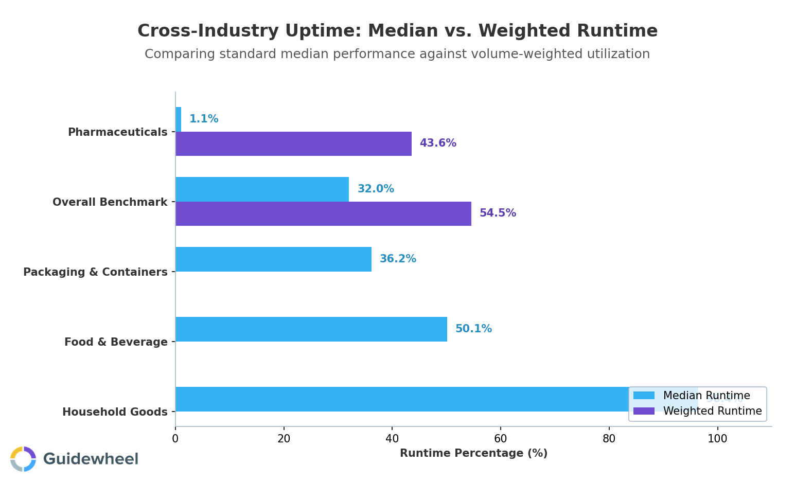 Grouped horizontal bar chart comparing median and volume-weighted runtime percentages across manufacturing industries, showing significant variation between sectors and highlighting realistic equipment utilization benchmarks