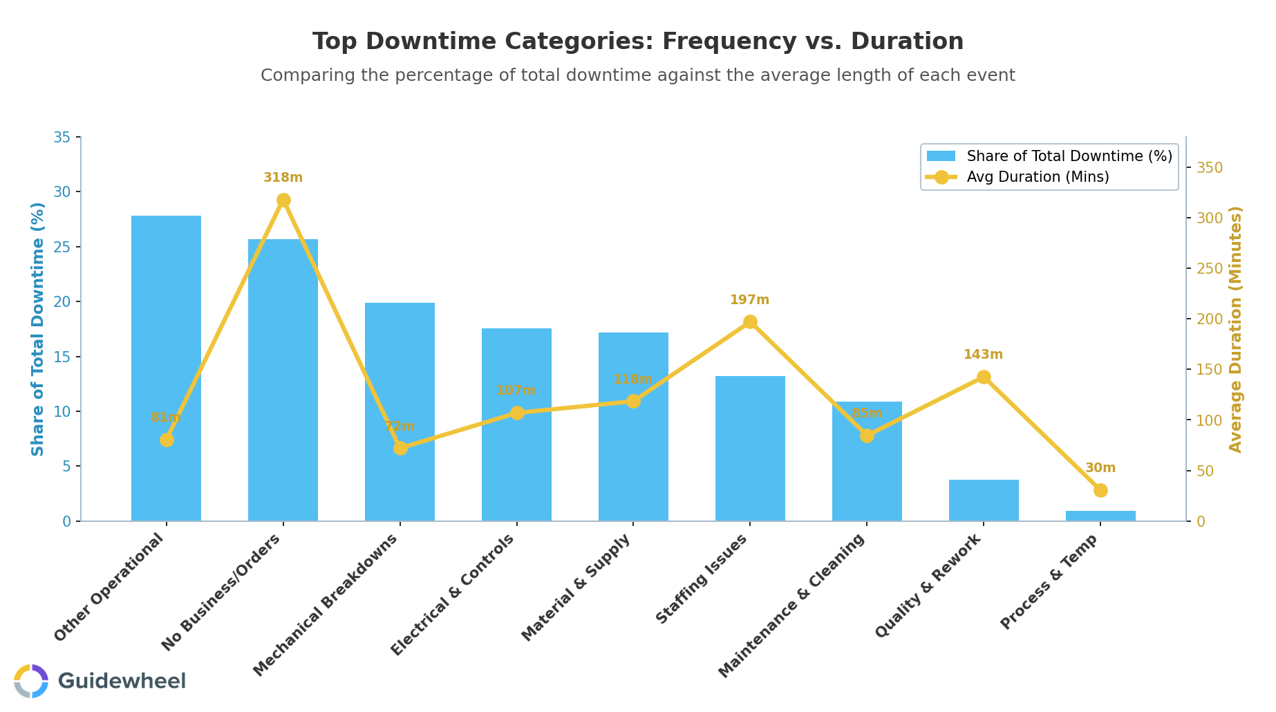 Dual-axis chart showing top manufacturing downtime categories by percentage of total downtime and average duration per event, revealing that while frequent operational stops are common, staffing and demand-driven events cause the longest continuous stoppages
