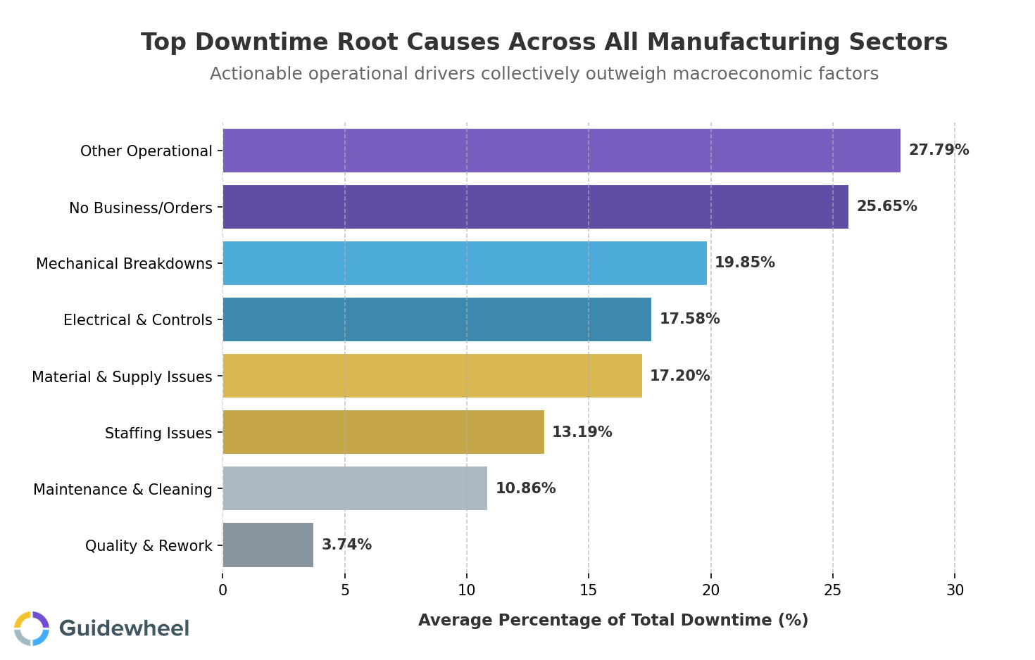Horizontal bar chart showing top downtime root causes across manufacturing sectors, with Other Operational at 28%, No Business/Orders at 26%, Mechanical Breakdowns at 20%, and Electrical and Controls at 18%