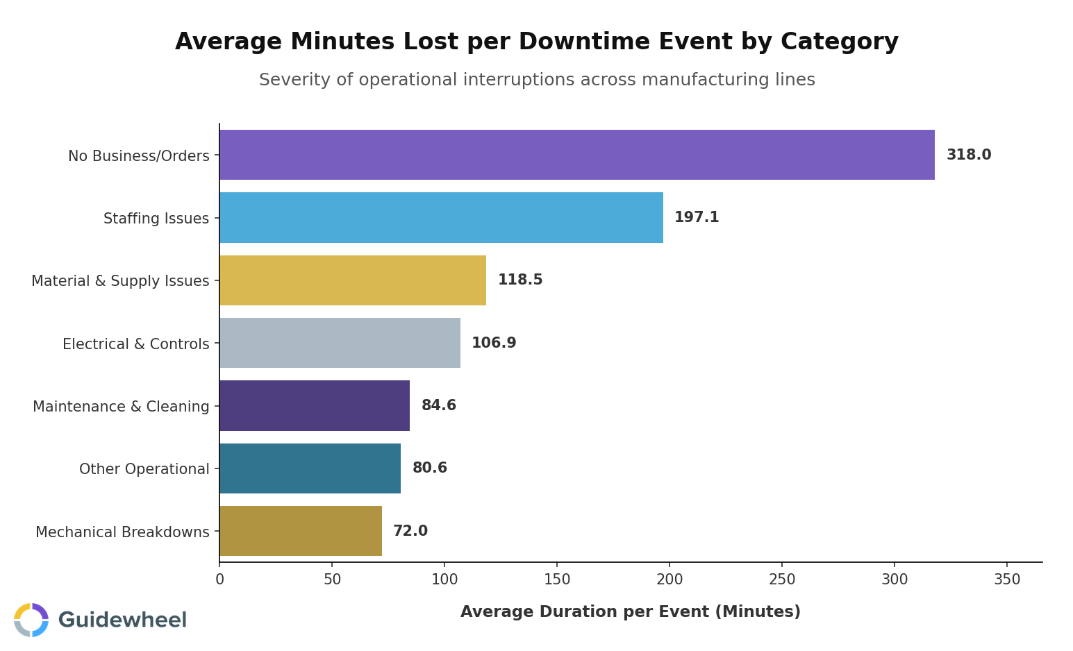 Horizontal bar chart showing average minutes lost per downtime event by category, with No Business/Orders and Staffing Issues causing the longest stoppages per incident