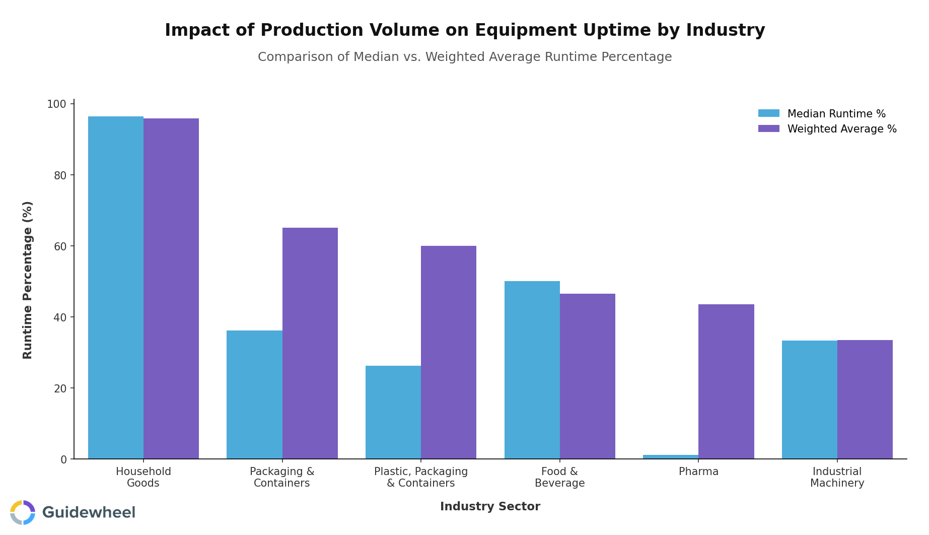 Grouped bar chart comparing median vs weighted average machine uptime across manufacturing sectors, showing how production volume shifts equipment effectiveness metrics