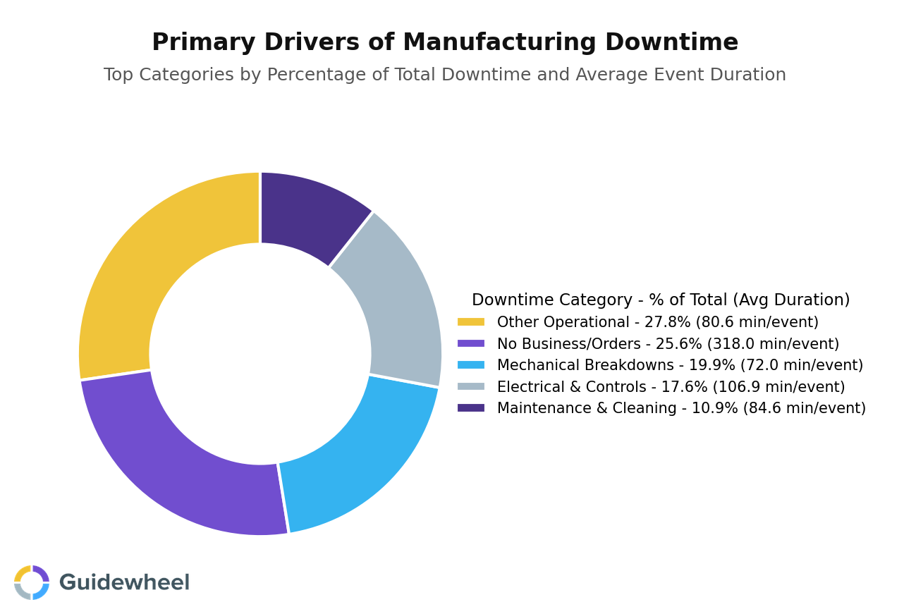 Donut chart showing top five drivers of manufacturing downtime by percentage, with mechanical breakdowns and maintenance among the most frequent and actionable categories