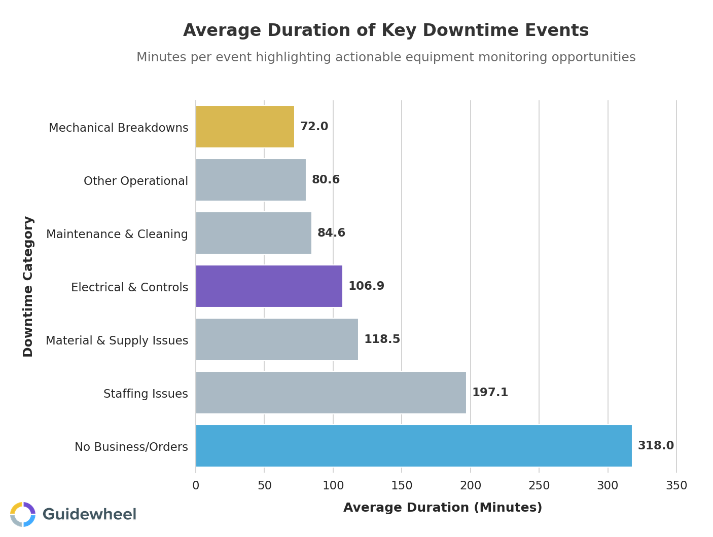 Horizontal bar chart showing average duration of top downtime categories in minutes per event, highlighting Electrical and Controls at 106.9 minutes and Mechanical Breakdowns at 72.0 minutes as key condition monitoring targets