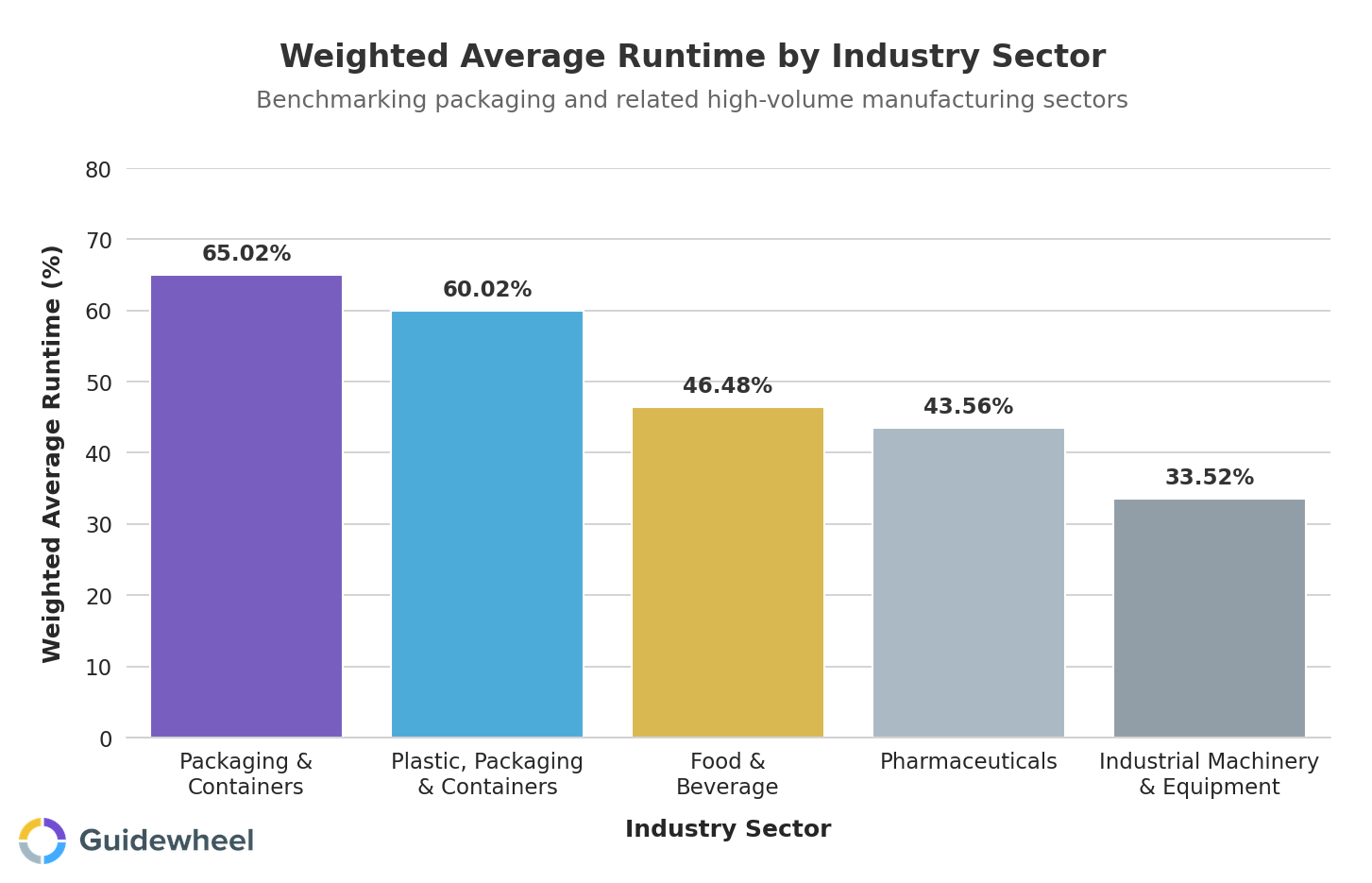 Vertical bar chart comparing weighted average runtime percentages across five manufacturing sectors, with Packaging and Containers at 65.02 percent