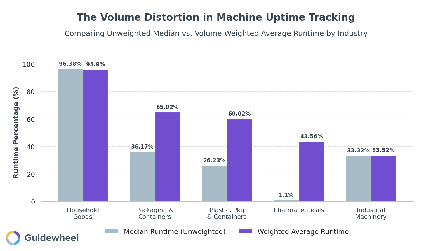 Clustered bar chart comparing unweighted median runtime versus volume-weighted average runtime across five manufacturing sectors, showing significant volume distortion in Pharmaceuticals and Plastics